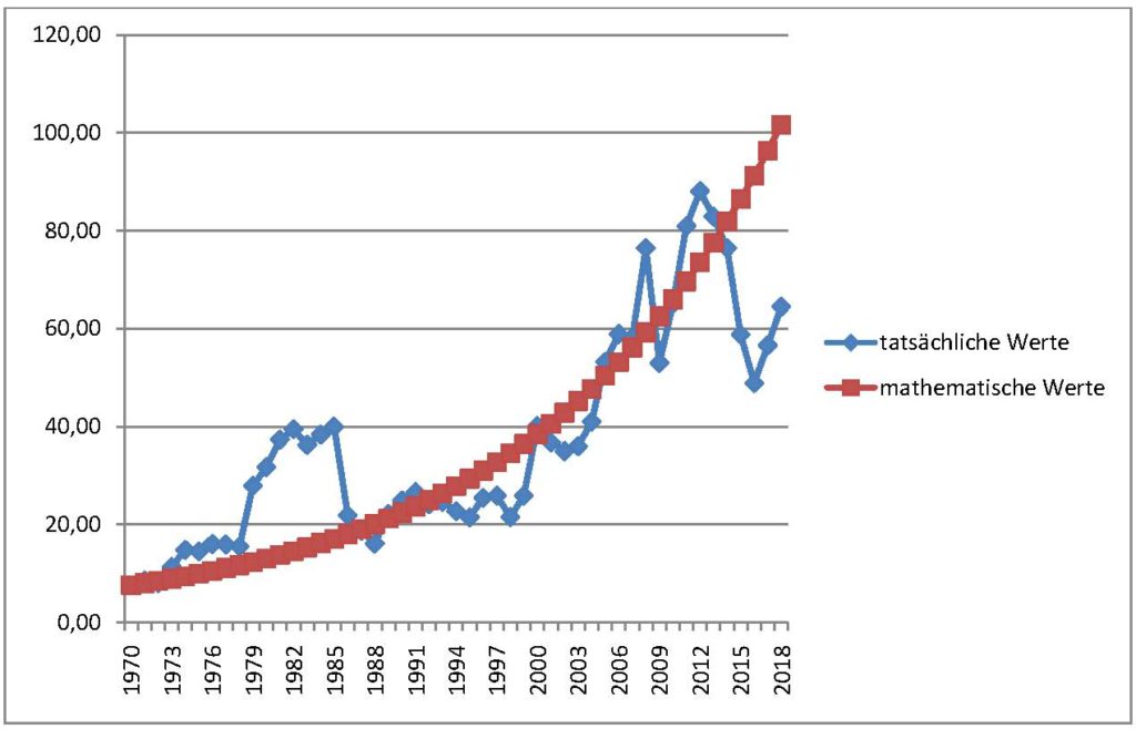 Heizölpreise 1970 bis 2018