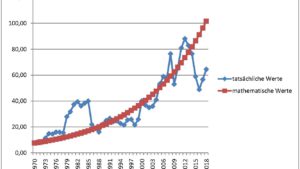 Heizölpreise 1970 bis 2018