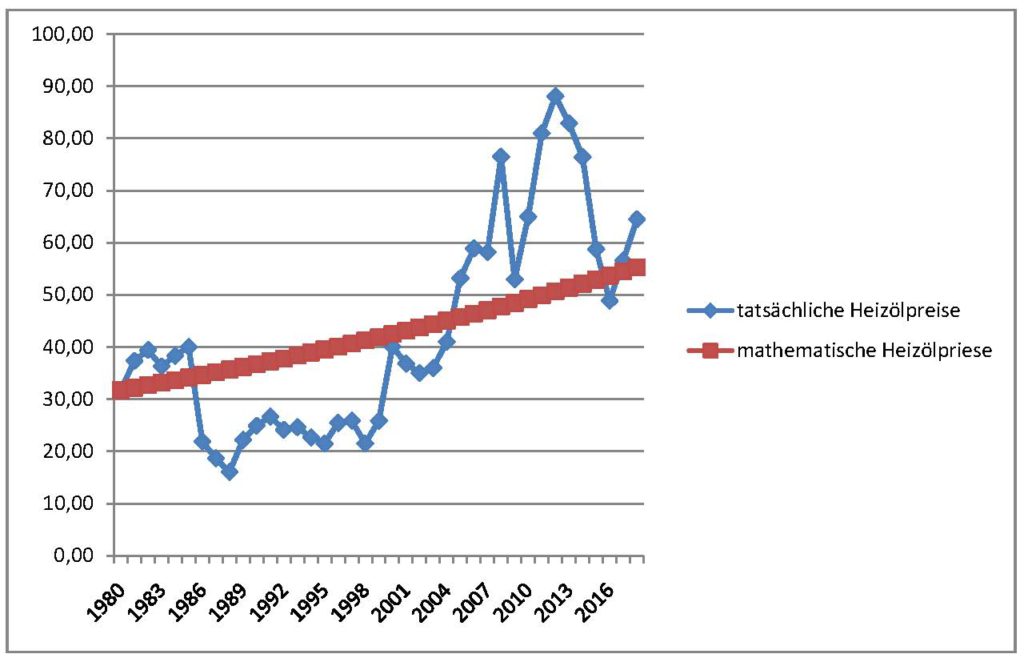 Heizölpreise 1980 bis 2018, real und berechnet