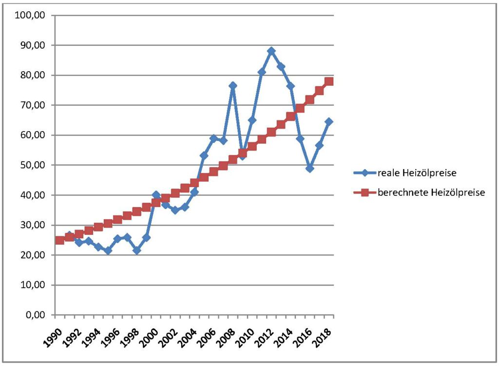 Heizölpreise 1990 bis 2018, mathematisch und real