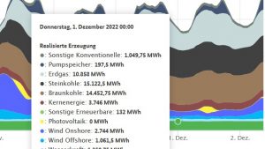Stromerzeugung Deutschland am 1. Dezember 2022