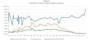 Stromverbrauch - Stromerzeugung - Eigennutzung PV 2024